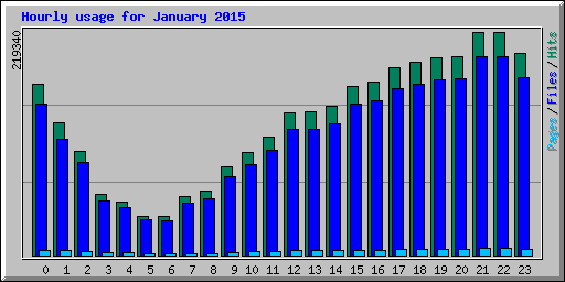 Hourly usage for January 2015