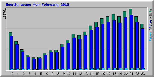 Hourly usage for February 2015