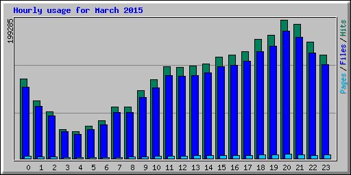 Hourly usage for March 2015