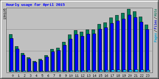 Hourly usage for April 2015