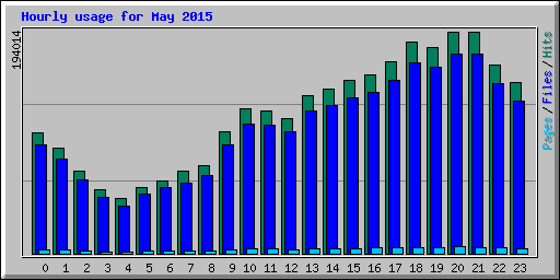 Hourly usage for May 2015