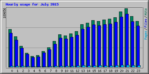 Hourly usage for July 2015