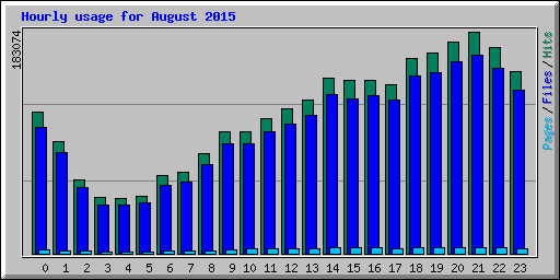 Hourly usage for August 2015