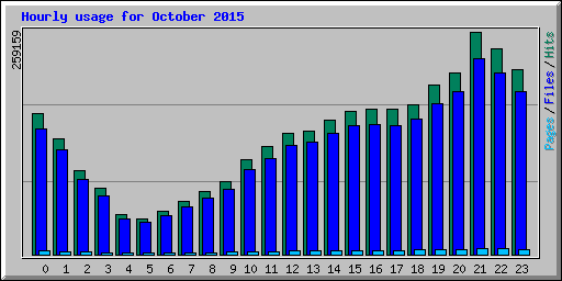 Hourly usage for October 2015