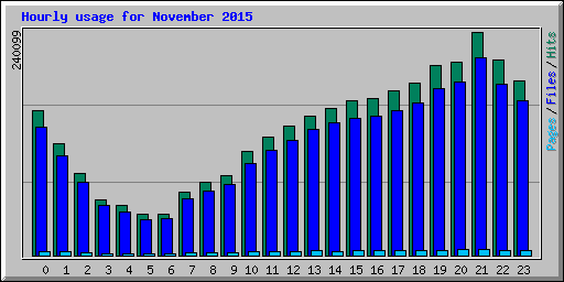 Hourly usage for November 2015