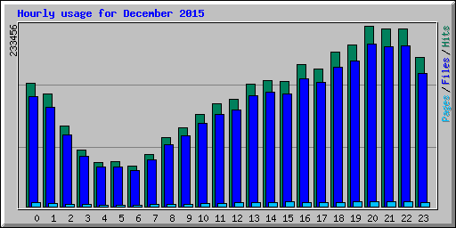 Hourly usage for December 2015