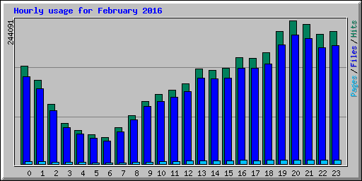 Hourly usage for February 2016