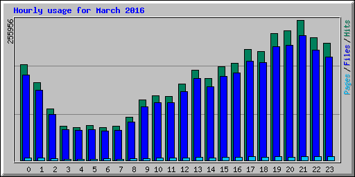 Hourly usage for March 2016