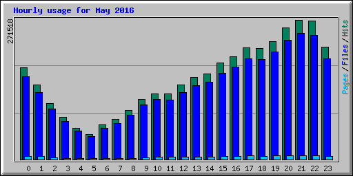 Hourly usage for May 2016