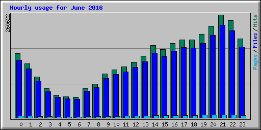 Hourly usage for June 2016