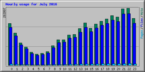 Hourly usage for July 2016