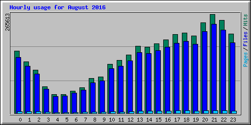 Hourly usage for August 2016