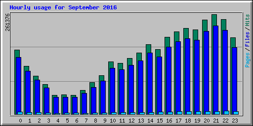 Hourly usage for September 2016