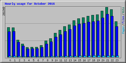 Hourly usage for October 2016