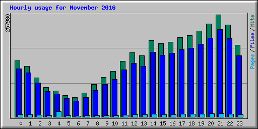 Hourly usage for November 2016