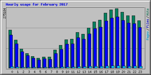 Hourly usage for February 2017