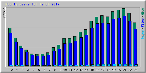 Hourly usage for March 2017