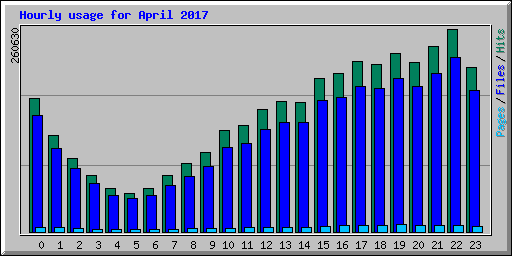 Hourly usage for April 2017