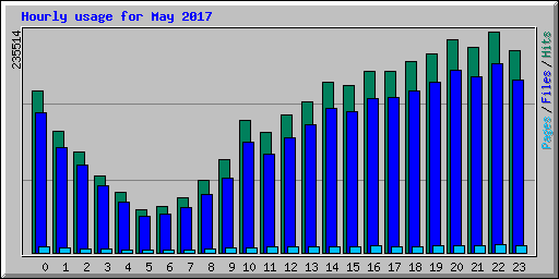 Hourly usage for May 2017