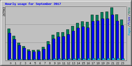 Hourly usage for September 2017