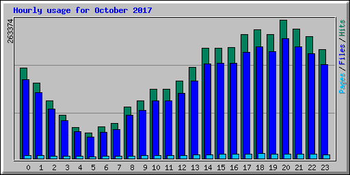 Hourly usage for October 2017