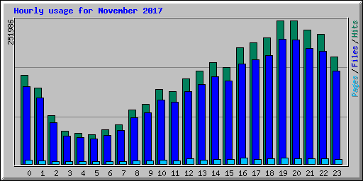 Hourly usage for November 2017