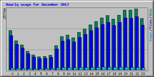 Hourly usage for December 2017