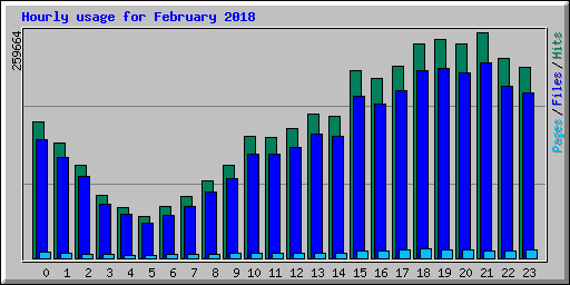 Hourly usage for February 2018