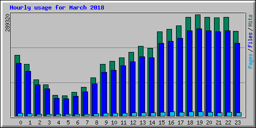 Hourly usage for March 2018