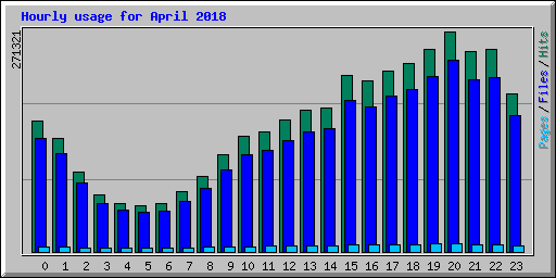 Hourly usage for April 2018