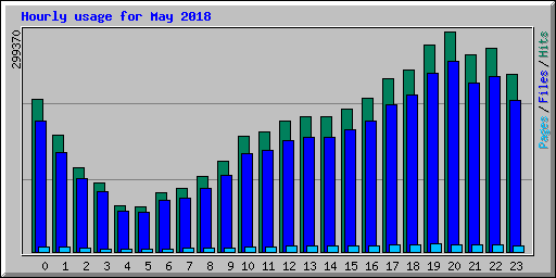 Hourly usage for May 2018