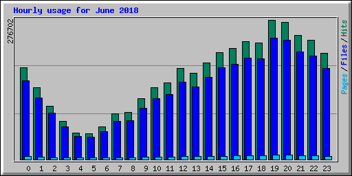 Hourly usage for June 2018