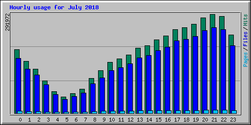 Hourly usage for July 2018