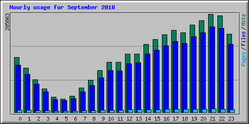 Hourly usage for September 2018