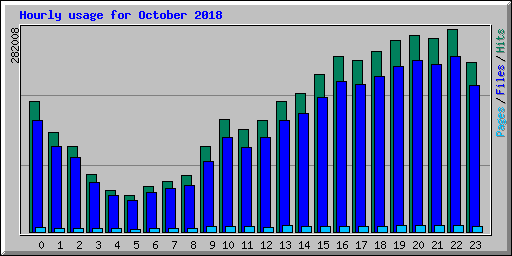 Hourly usage for October 2018