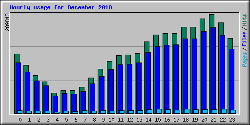 Hourly usage for December 2018