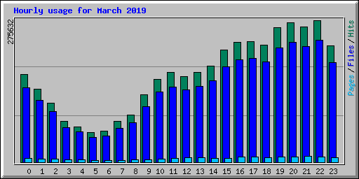 Hourly usage for March 2019