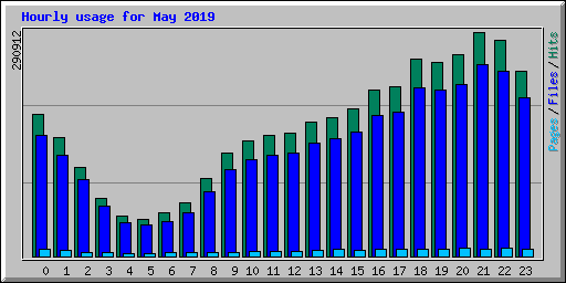 Hourly usage for May 2019