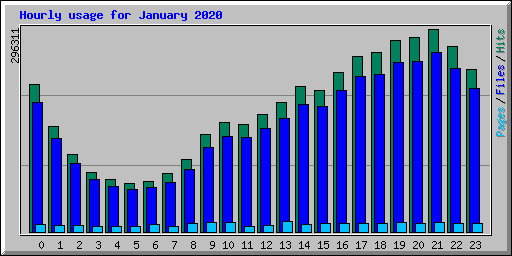 Hourly usage for January 2020