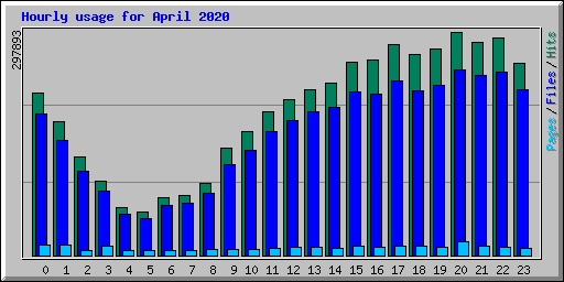 Hourly usage for April 2020