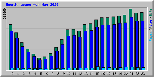 Hourly usage for May 2020