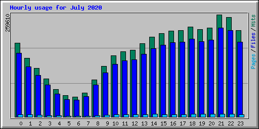 Hourly usage for July 2020