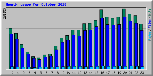 Hourly usage for October 2020