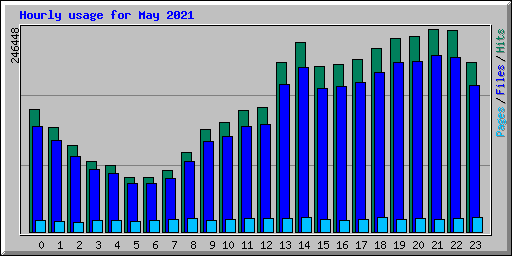 Hourly usage for May 2021