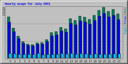 Hourly usage for July 2021