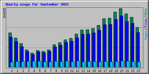 Hourly usage for September 2021