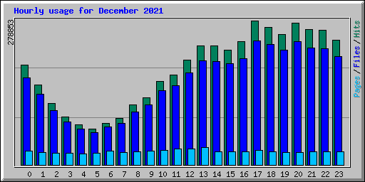 Hourly usage for December 2021