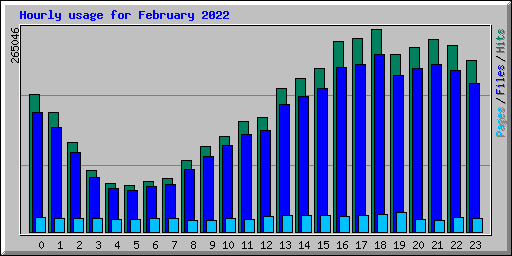 Hourly usage for February 2022