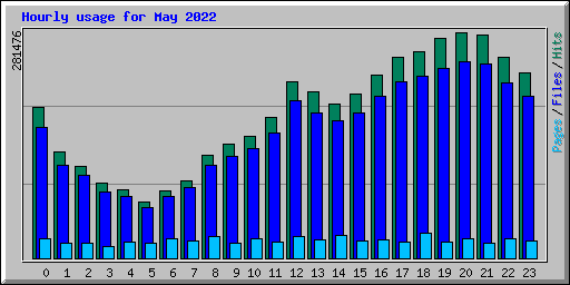 Hourly usage for May 2022