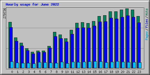 Hourly usage for June 2022